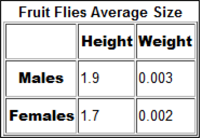 An image of a table with heights and weights of fruit flies.