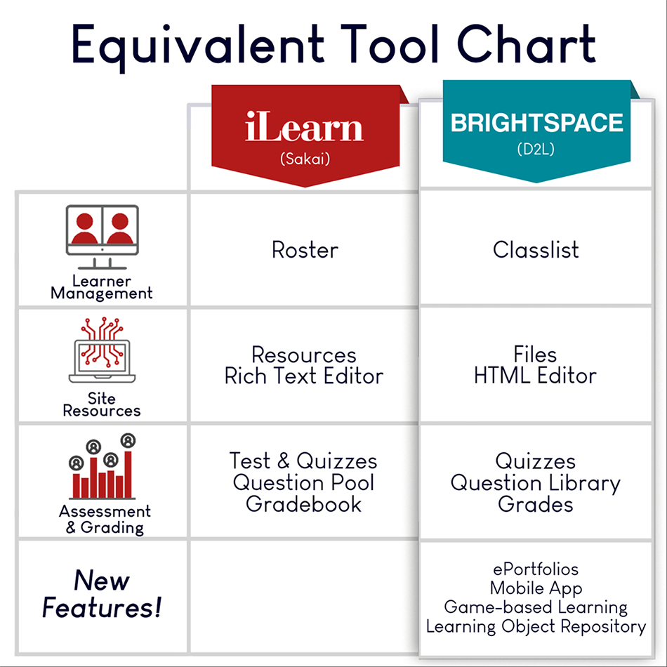 An image of the equivalent tool chart between ilearn to Brightspace.