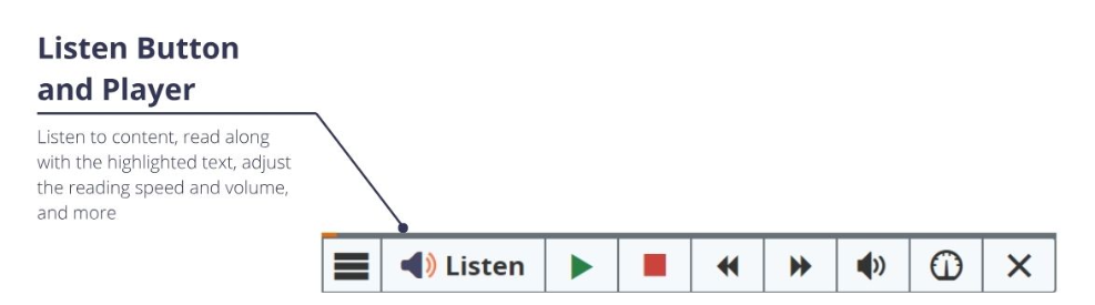 The screenshot displays a "Listen Button and Player" interface that allows users to listen to content, read along with highlighted text, and adjust reading speed and volume. The player includes buttons for play, stop, rewind, forward, volume control, speed adjustment, and closing the player.