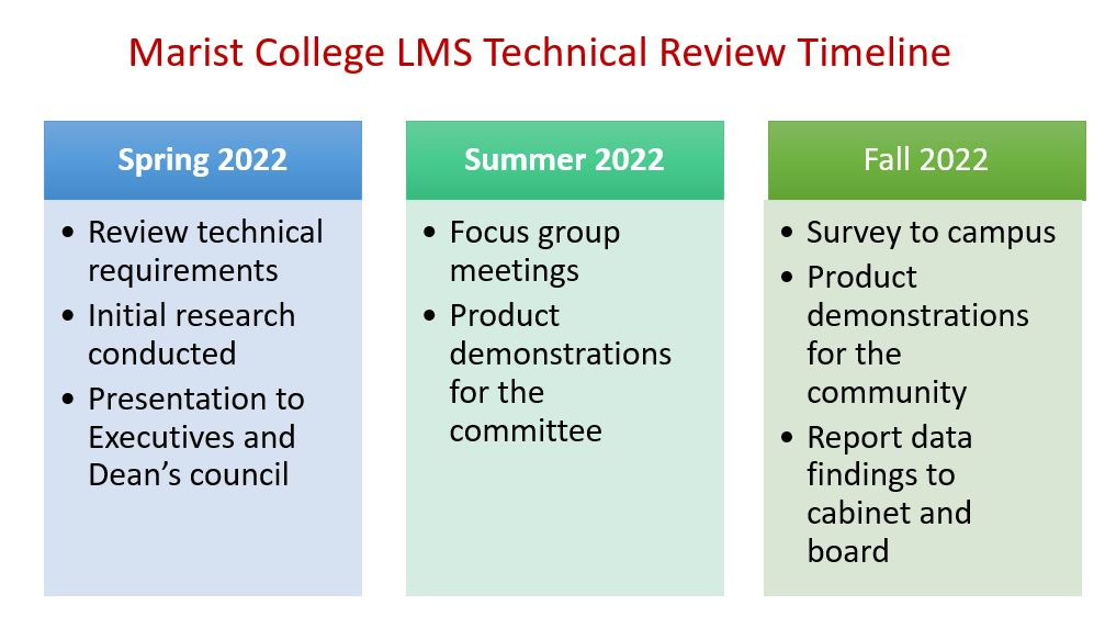  Image of the Marist College Technical Timeline. It has three boxes named Spring 2022, Summer 2022, Fall 2022. 