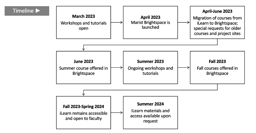  Transition Timeline from ilearn to Brightspace.