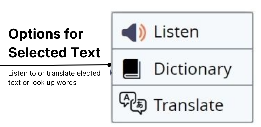 The screenshot shows a UI menu with options for selected text, including "Listen," "Dictionary," and "Translate." The text on the left explains these options, stating that users can listen to, translate, or look up words from the selected text.